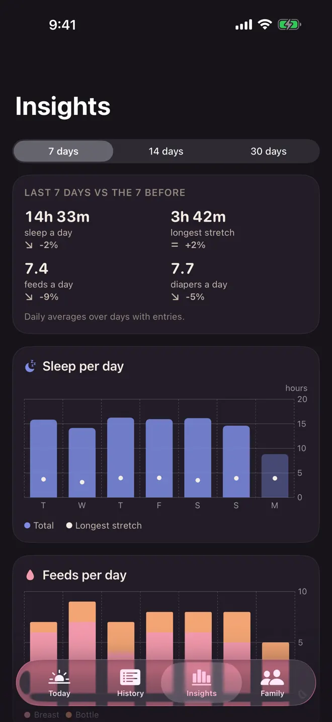 Insights: sleep per day, longest stretch, feeds and diapers compared with the week before.